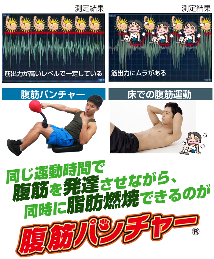 腹筋運動との筋電図比較